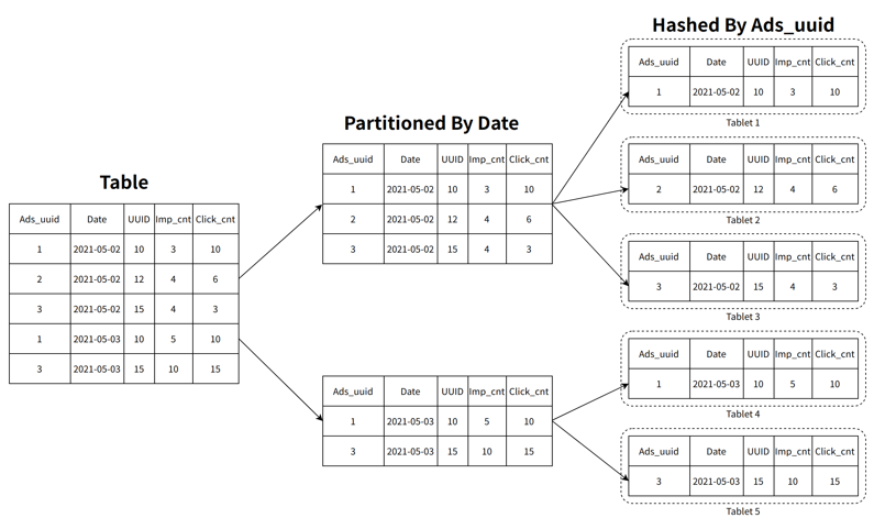 support for high concurrency