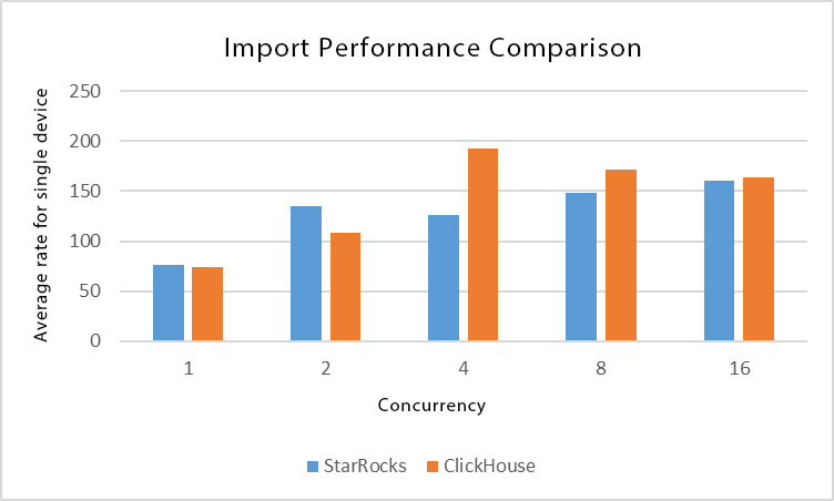 Import Performance Comparision