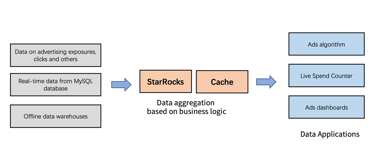 Solution Offered by StarRocks