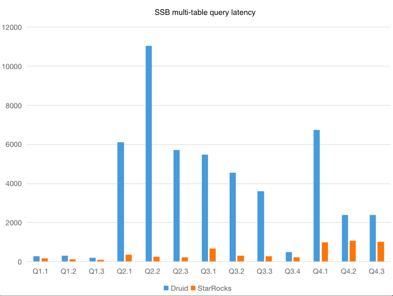 performance in multi-table association